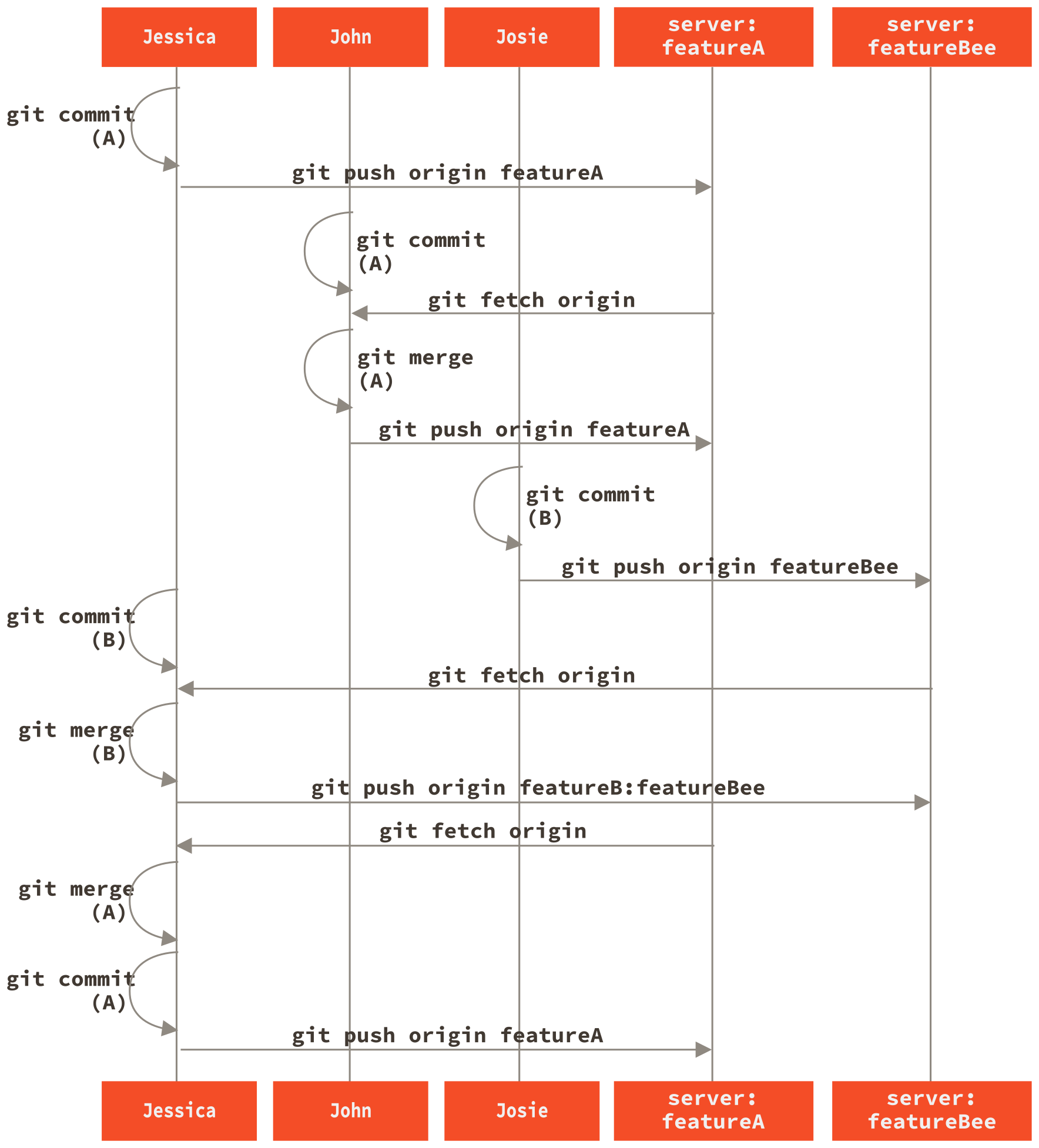 Basic sequence of this managed-team workflow